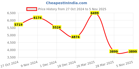 tatacliq.com celio Celio* Navy Regular Fit Jacket celio Price History Graph from 27 Oct 2024 to 2 Nov 2025