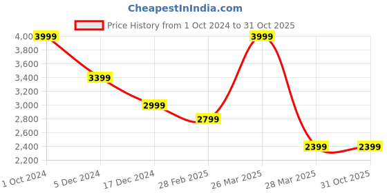 tatacliq.com celio celio* Navy Regular Fit Jacket celio Price History Graph from 1 Oct 2024 to 31 Oct 2025