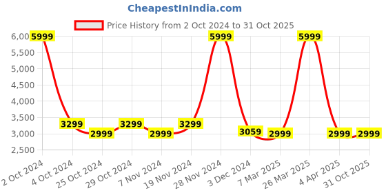 tatacliq.com celio Celio* Navy Regular Fit Jackets celio Price History Graph from 2 Oct 2024 to 31 Oct 2025