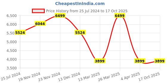 tatacliq.com celio Celio* Navy Regular Fit Jackets celio Price History Graph from 25 Jul 2024 to 16 Oct 2025