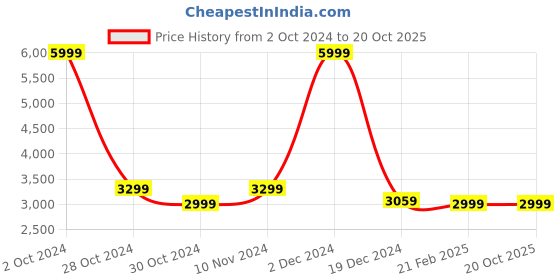 tatacliq.com celio Celio* Navy Regular Fit Jackets celio Price History Graph from 2 Oct 2024 to 19 Oct 2025
