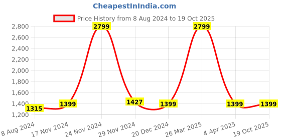 tatacliq.com celio celio* Navy Regular Fit Joggers celio Price History Graph from 8 Aug 2024 to 19 Oct 2025