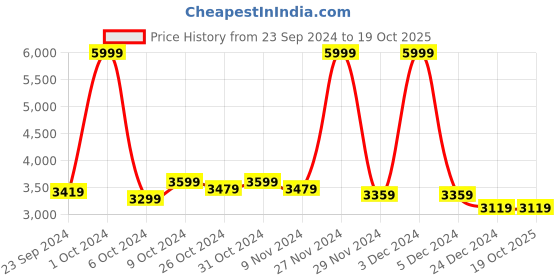 tatacliq.com celio celio* Navy Regular Fit Lightly Washed Distressed Jeans celio Price History Graph from 23 Sep 2024 to 19 Oct 2025