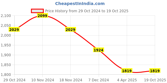 tatacliq.com celio celio* Navy Regular Fit Lightly Washed Jeans celio Price History Graph from 29 Oct 2024 to 19 Oct 2025