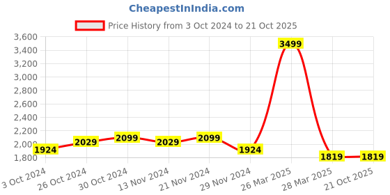 tatacliq.com celio celio* Navy Regular Fit Lightly Washed Jeans celio Price History Graph from 3 Oct 2024 to 20 Oct 2025