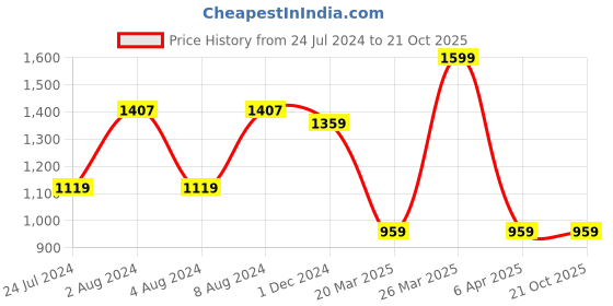 tatacliq.com celio Celio* Navy Regular Fit Polo T-Shirt celio Price History Graph from 24 Jul 2024 to 19 Oct 2025