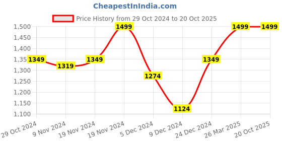 tatacliq.com celio Celio* Navy Regular Fit Polo T-Shirt celio Price History Graph from 29 Oct 2024 to 20 Oct 2025