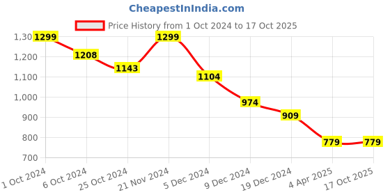 tatacliq.com celio celio* Navy Regular Fit Printed Cotton Crew T-Shirt celio Price History Graph from 1 Oct 2024 to 16 Oct 2025