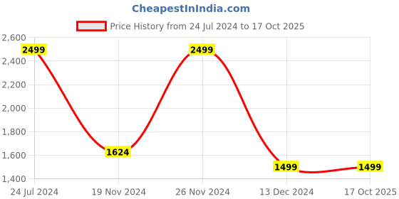 tatacliq.com celio celio* Navy Regular Fit Printed Cotton Shorts celio Price History Graph from 24 Jul 2024 to 16 Oct 2025