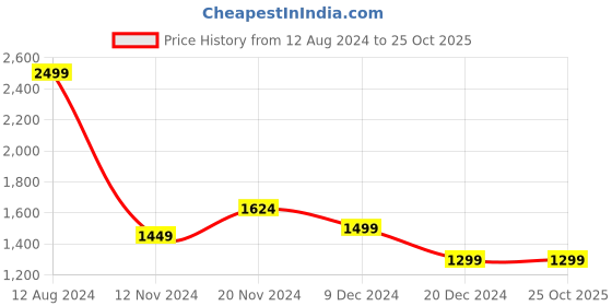 tatacliq.com celio celio* Navy Regular Fit Printed Cotton Shorts celio Price History Graph from 12 Aug 2024 to 25 Oct 2025