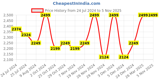 tatacliq.com celio Celio* Navy Regular Fit Printed Shirt celio Price History Graph from 24 Jul 2024 to 5 Nov 2025