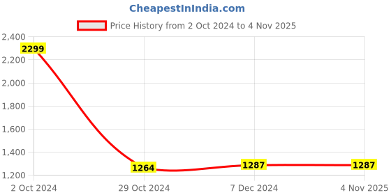 tatacliq.com celio celio* Navy Regular Fit Printed Shirt celio Price History Graph from 2 Oct 2024 to 2 Nov 2025