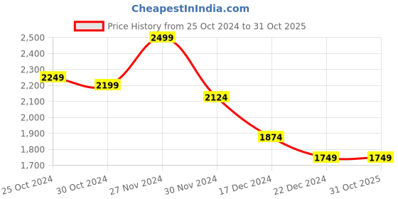 tatacliq.com celio Celio* Navy Regular Fit Printed Shirt celio Price History Graph from 25 Oct 2024 to 30 Oct 2025