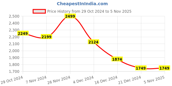 tatacliq.com celio Celio* Navy Regular Fit Printed Shirt celio Price History Graph from 29 Oct 2024 to 4 Nov 2025