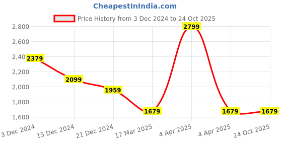 tatacliq.com celio Celio* Navy Regular Fit Printed Shirt celio Price History Graph from 3 Dec 2024 to 22 Oct 2025