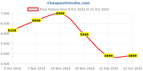 tatacliq.com celio Celio* Navy Regular Fit Quilted Quilted Jacket celio Price History Graph from 9 Oct 2024 to 21 Oct 2025