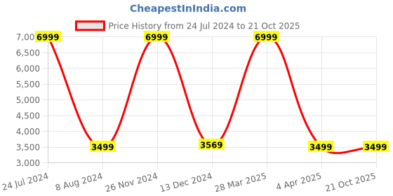 tatacliq.com celio Celio* Navy Regular Fit Self Pattern Reversible Jackets celio Price History Graph from 24 Jul 2024 to 20 Oct 2025