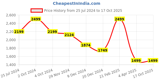 tatacliq.com celio celio* Navy Regular Fit Shirt celio Price History Graph from 25 Jul 2024 to 16 Oct 2025