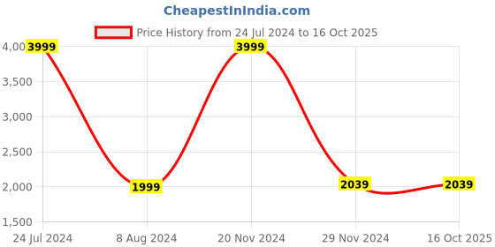 tatacliq.com celio celio* Navy Regular Fit Shirt celio Price History Graph from 24 Jul 2024 to 16 Oct 2025