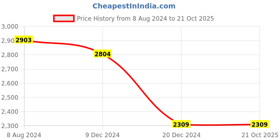 tatacliq.com celio Celio* Navy Regular Fit Shirt celio Price History Graph from 8 Aug 2024 to 19 Oct 2025