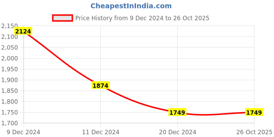 tatacliq.com celio celio* Navy Regular Fit Shirt celio Price History Graph from 9 Dec 2024 to 26 Oct 2025