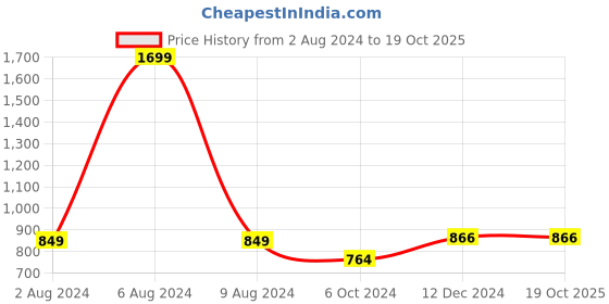 tatacliq.com celio celio* Navy Regular Fit Shorts celio Price History Graph from 2 Aug 2024 to 16 Oct 2025