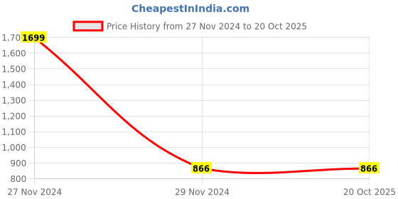tatacliq.com celio celio* Navy Regular Fit Shorts celio Price History Graph from 27 Nov 2024 to 19 Oct 2025