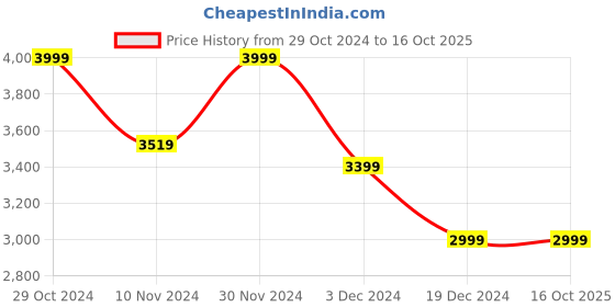 tatacliq.com celio Celio* Navy Regular Fit Striped Jeans celio Price History Graph from 29 Oct 2024 to 16 Oct 2025