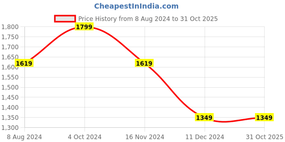 tatacliq.com celio Celio* Navy Regular Fit Striped Shirt celio Price History Graph from 8 Aug 2024 to 31 Oct 2025