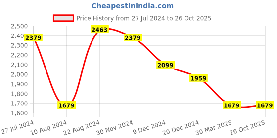 tatacliq.com celio Celio* Navy Regular Fit Texture Shirt celio Price History Graph from 27 Jul 2024 to 26 Oct 2025