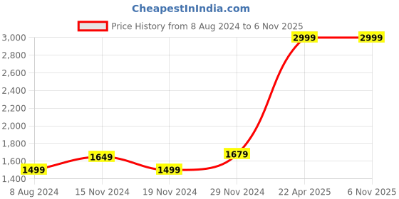 tatacliq.com celio celio* Navy Skinny Fit Jeans celio Price History Graph from 8 Aug 2024 to 6 Nov 2025