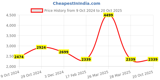 tatacliq.com celio celio* Navy Slim Fit Flat Front Trousers celio Price History Graph from 9 Oct 2024 to 19 Oct 2025