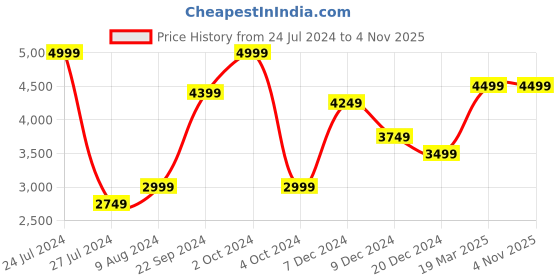 tatacliq.com celio celio* Navy Slim Fit Jeans celio Price History Graph from 24 Jul 2024 to 2 Nov 2025
