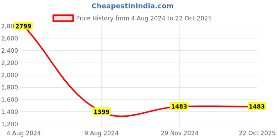 tatacliq.com celio celio* Navy Slim Fit Jeans celio Price History Graph from 4 Aug 2024 to 21 Oct 2025