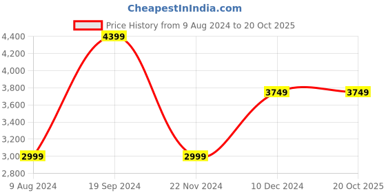 tatacliq.com celio celio* Navy Slim Fit Jeans celio Price History Graph from 9 Aug 2024 to 19 Oct 2025