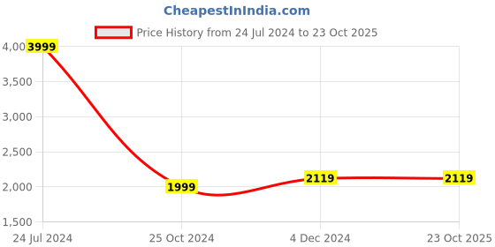 tatacliq.com celio celio* Navy Slim Fit Lightly Washed Jeans celio Price History Graph from 24 Jul 2024 to 23 Oct 2025