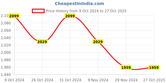 tatacliq.com celio celio* Navy Slim Fit Lightly Washed Jeans celio Price History Graph from 9 Oct 2024 to 26 Oct 2025