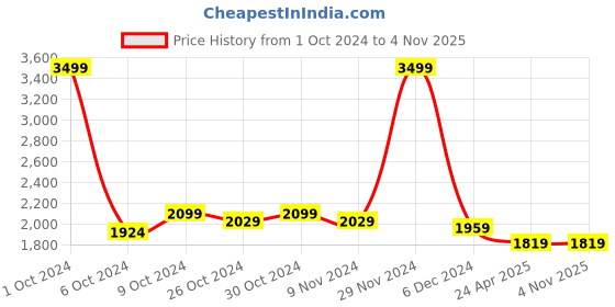 tatacliq.com celio celio* Navy Slim Fit Lightly Washed Jeans celio Price History Graph from 1 Oct 2024 to 4 Nov 2025