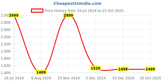 tatacliq.com celio celio* Navy Solid Cotton Shorts celio Price History Graph from 24 Jul 2024 to 24 Oct 2025