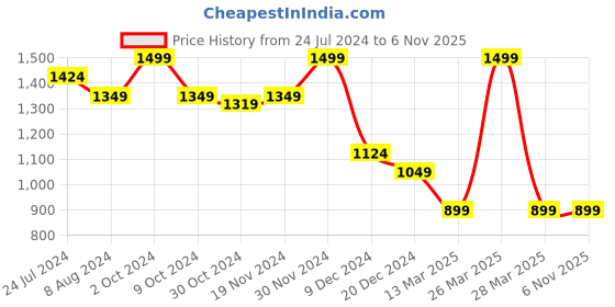 tatacliq.com celio Celio* Navy Straight Fit Colour Block T-Shirt celio Price History Graph from 24 Jul 2024 to 6 Nov 2025