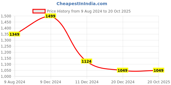 tatacliq.com celio Celio* Navy Straight Fit Colour Block T-Shirt celio Price History Graph from 9 Aug 2024 to 19 Oct 2025