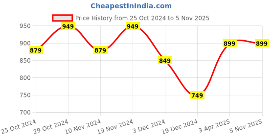 tatacliq.com celio Celio* Navy Straight Fit Printed T-Shirt celio Price History Graph from 25 Oct 2024 to 5 Nov 2025