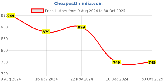 tatacliq.com celio Celio* Navy Straight Fit T-Shirt celio Price History Graph from 9 Aug 2024 to 30 Oct 2025