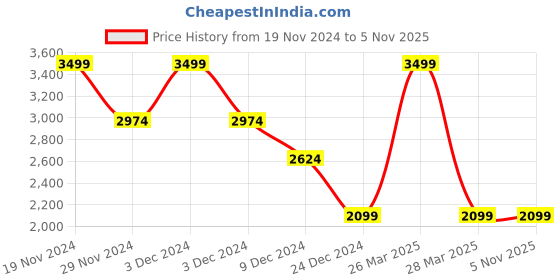 tatacliq.com celio Celio* Noir Black Slim Fit Trousers celio Price History Graph from 19 Nov 2024 to 4 Nov 2025