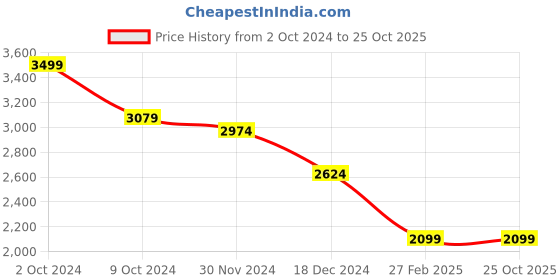 tatacliq.com celio Celio* Noir Regular Fit Cargo Shorts celio Price History Graph from 2 Oct 2024 to 25 Oct 2025