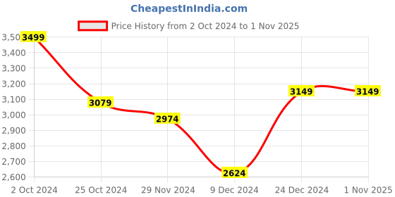 tatacliq.com celio Celio* Noir Regular Fit Jeans celio Price History Graph from 2 Oct 2024 to 1 Nov 2025