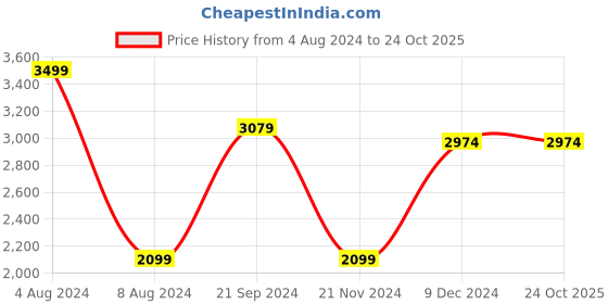 tatacliq.com celio celio* Off White & Brown Cotton Regular Fit Checks Shirt celio Price History Graph from 4 Aug 2024 to 23 Oct 2025