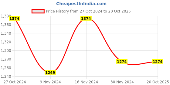 tatacliq.com celio celio* Off White Cotton Regular Fit Shirt celio Price History Graph from 27 Oct 2024 to 19 Oct 2025