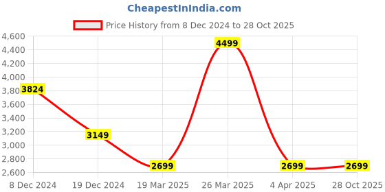 tatacliq.com celio Celio* Off White Loose Fit Shirt celio Price History Graph from 8 Dec 2024 to 27 Oct 2025