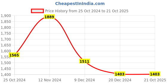 tatacliq.com celio celio* Off White Loose Fit Shorts celio Price History Graph from 25 Oct 2024 to 21 Oct 2025
